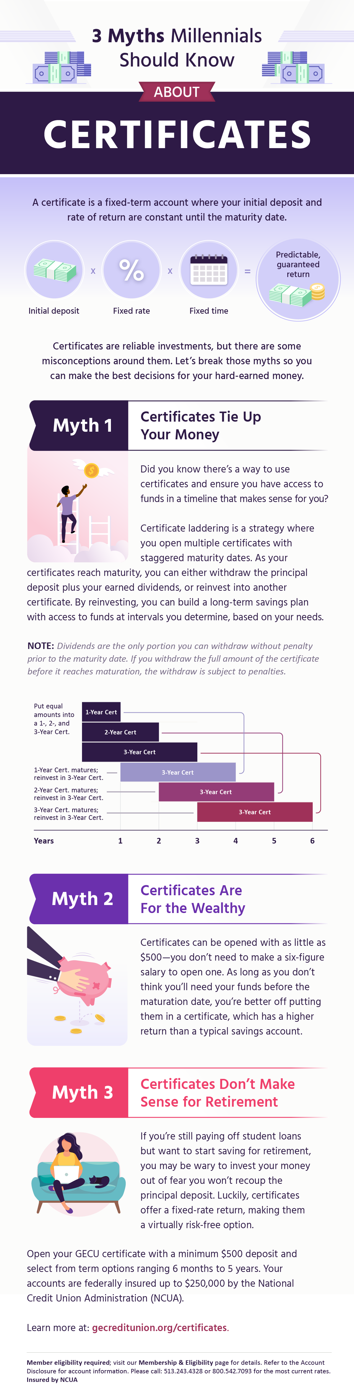 3 Myths Millennials Should Know About Certificates